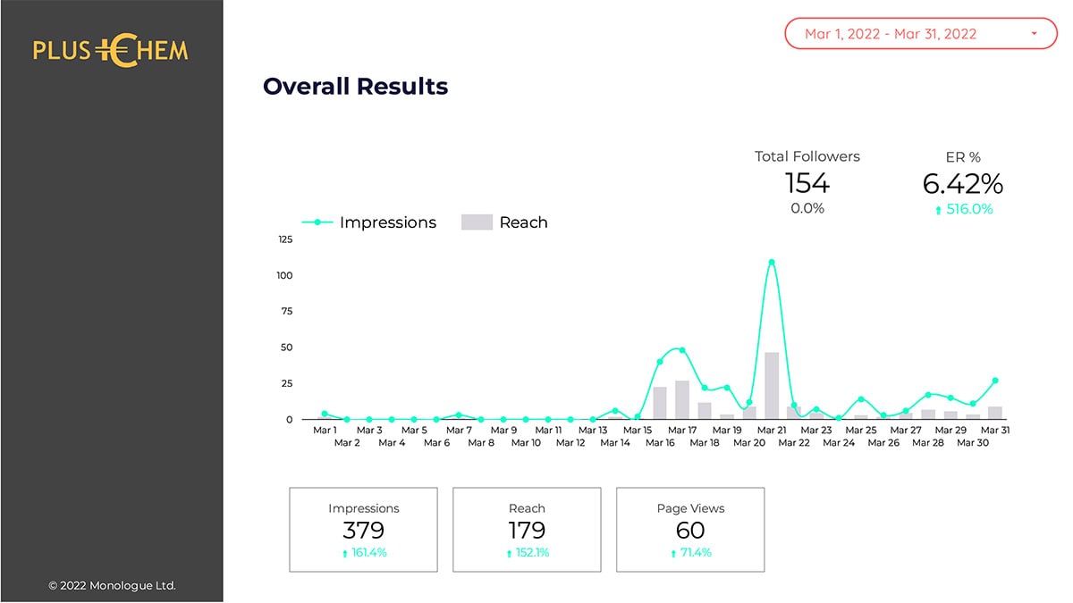 Example of LinkedIn 'Overall results' report for PlusChem