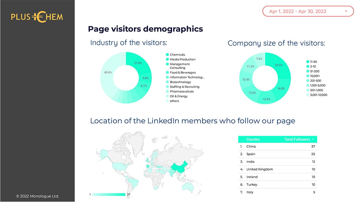 Example of LinkedIn 'Page visits' report for PlusChem