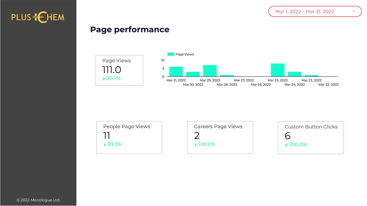 Example of LinkedIn 'Page performance' report for PlusChem